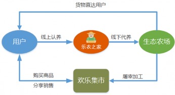 樂農之家 擼起袖子，為中國生態農業插上互聯網翅膀