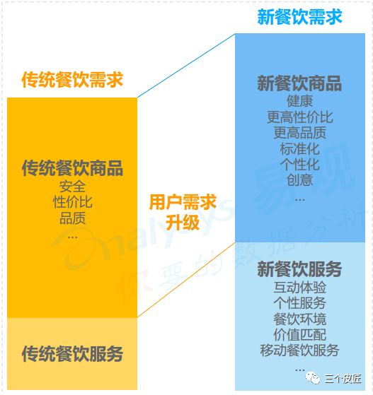2018中國餐飲市場 互聯網化浪潮下的數字化變革與食品線上銷售新格局