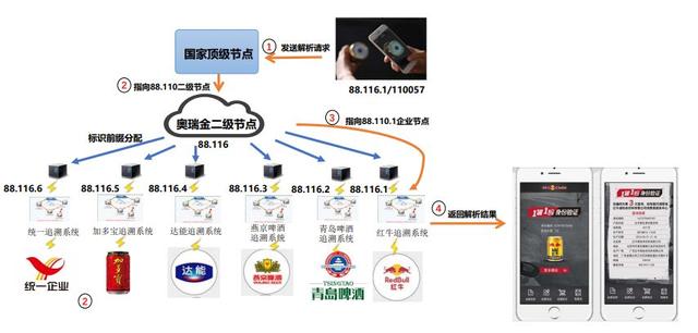 工業互聯網的神經系統與食品互聯網銷售的融合之道