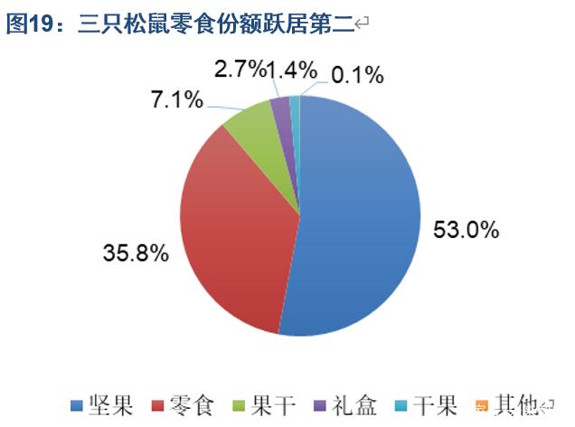 休閑食品行業(yè)專題報(bào)告 休閑食品新零售巨頭差異化布局 食品互聯(lián)網(wǎng)銷售