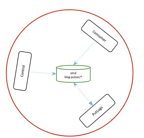 Apache Pulsar 助力金山云日志服務 日處理 200TB 數據的卓越實踐