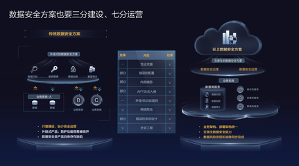 三分建設，七分運營 用現代化安全運營應對數據處理服務中的數據安全風險