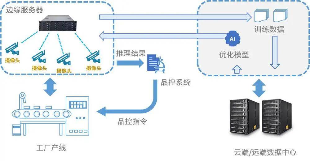都想幫工廠上云，誰來幫數字化轉型落地——淺析數據處理服務的關鍵作用
